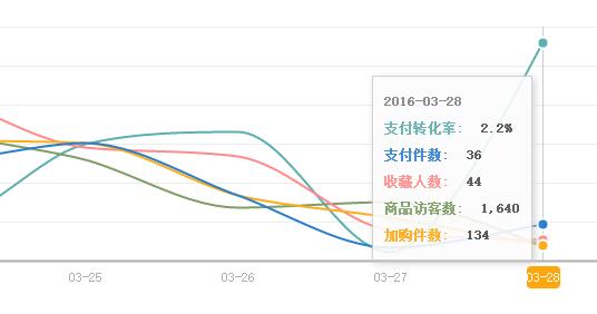 [直播]女裝直通車打爆款更詳細(xì)直播（數(shù)據(jù)絕對真實(shí)）